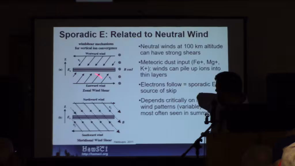 Phil Erickson W1PJE present's Joeseph Dzekevich K1YOW's work "Upper Level Lows and Six Meter 50 MHz Es"