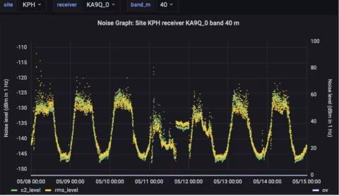 Noise graph of HF bands at station KPH