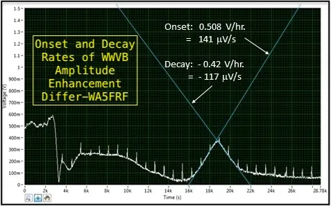 Rates of Decay WWVB Enhancement and Decline Differ 